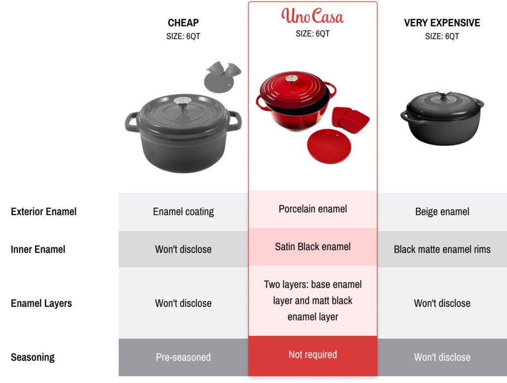 Ceramic Dutch Oven Vs Cast Iron