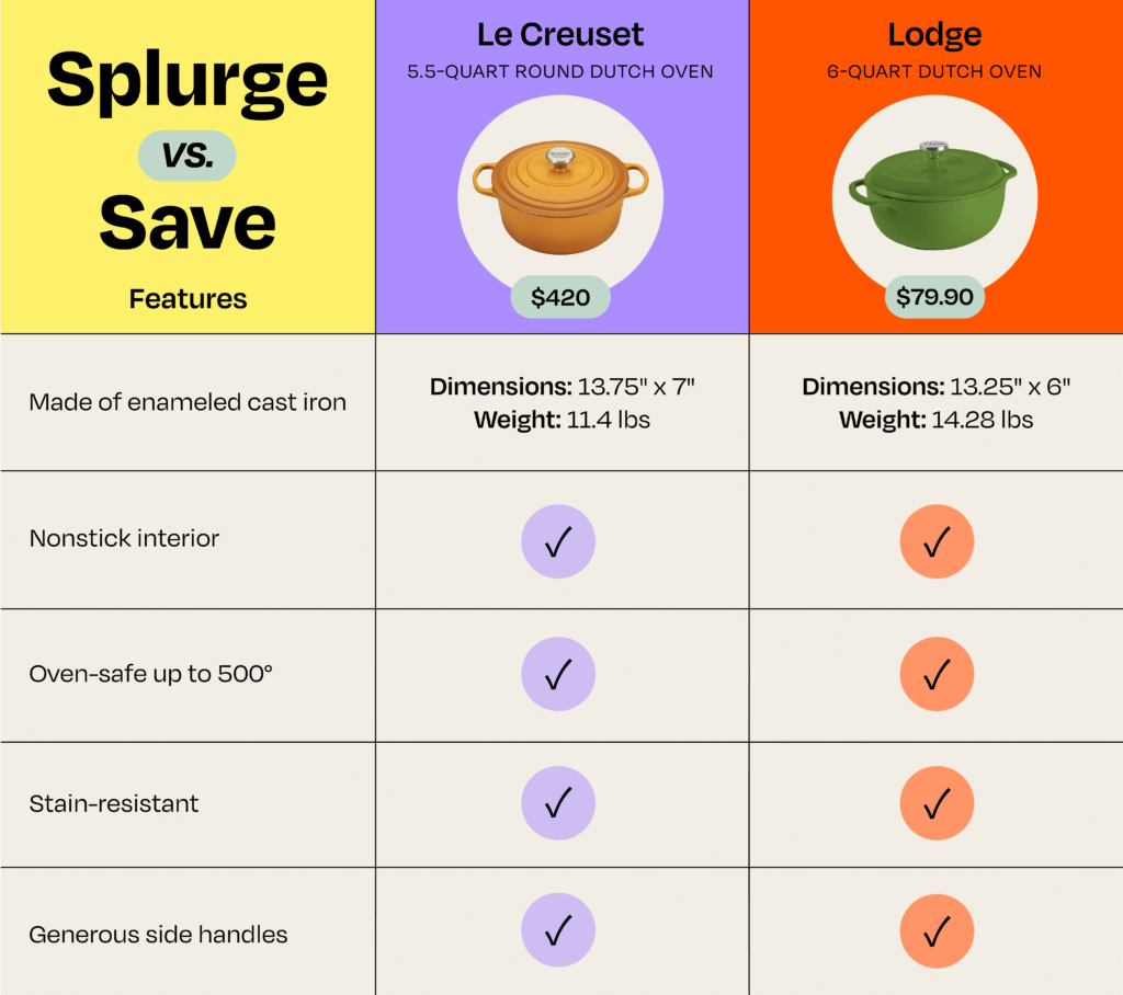 Lodge Vs Le Creuset
